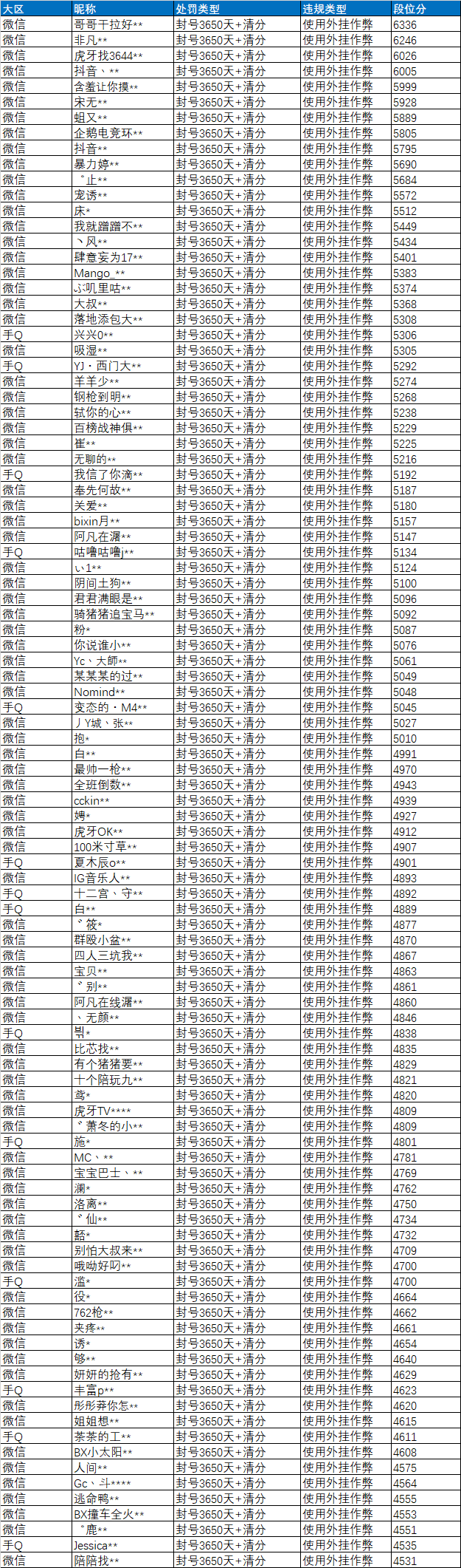 和平精英专项打击外挂，作弊达上分目的