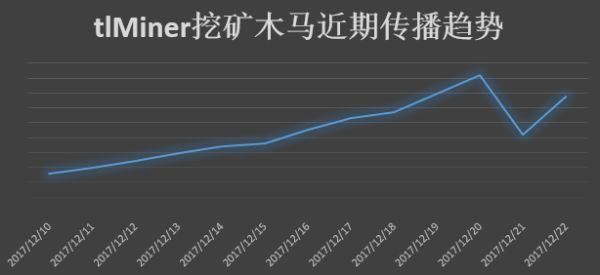 腾讯电脑管家截获《绝地求生》辅助程序挖矿木马病毒