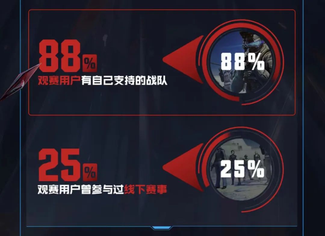 掌上穿越火线猜想：晚上比赛可能遭遇收视率惨淡