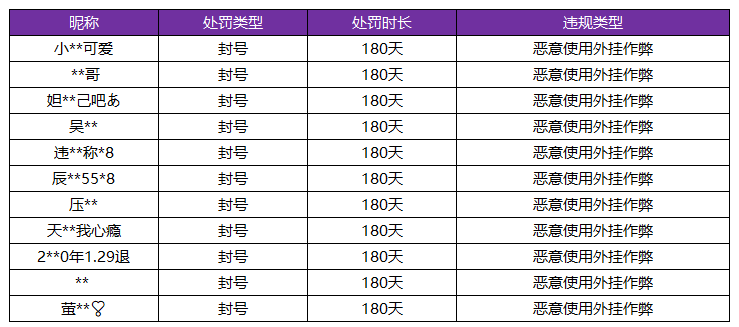 王者最新违规处罚名单公布小乔和蔡文姬在体验服削弱