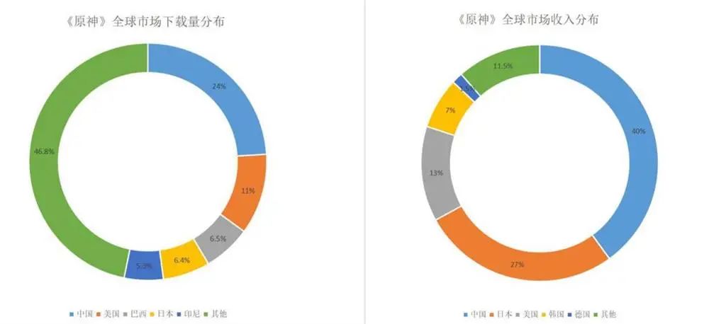 原神：全球销量破亿，玩家热议抽卡定价